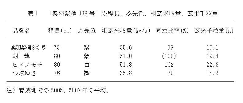 表1.「奥羽紫糯389号」の稈長、ふ先色、粗玄米収量、玄米千粒重(g)