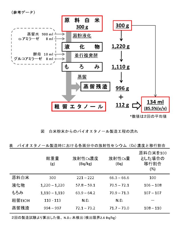 図 白米粉末からのバイオエタノール製造工程の流れ、表バイオエタノール製造時における各画分中の放射性セシウム(Cs)濃度と移行割合