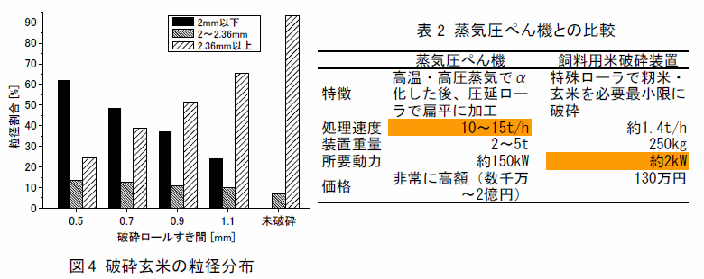 図4、表2