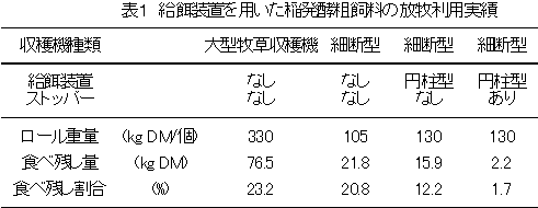 表1給餌装置を用いた稲発酵粗飼料の放牧利用実