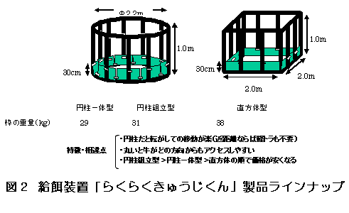 図2給餌装置「らくらくきゅうじくん」製品ラインナップ