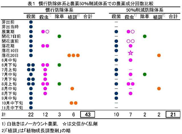 表1 慣行防除体系と農薬50%削減体系での農薬成分回数比較