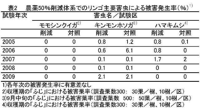 表2 農薬50%削減体系でのリンゴ主要害虫による被害発生率(%)