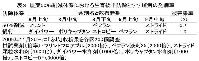 写真3 農薬50%削減体系における生育後半防除とすす斑病の発病率