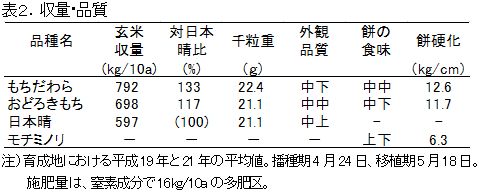 表2.収量・品質