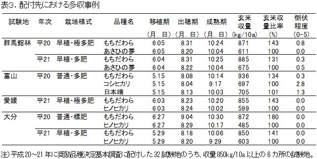 表3.配付先における多収事例