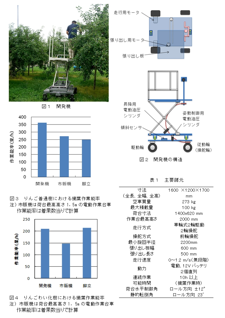 図1 開発機の写真、図2 開発機の構造、図3 りんご普通樹における摘葉作業率、図4 りんごわい化樹におけつ摘葉作業能率、表1 主要諸元