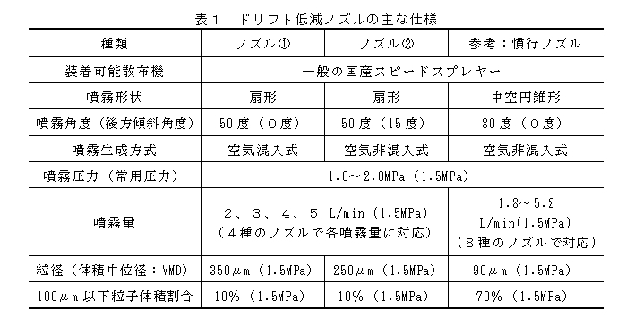 表1 ドリフト低減ノズルの主な仕様