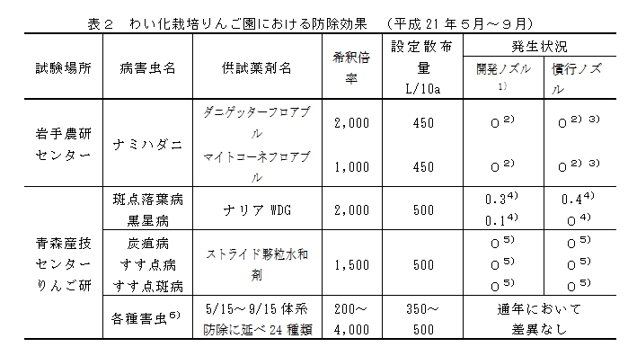 表2 わい化栽培りんご園における防除効果