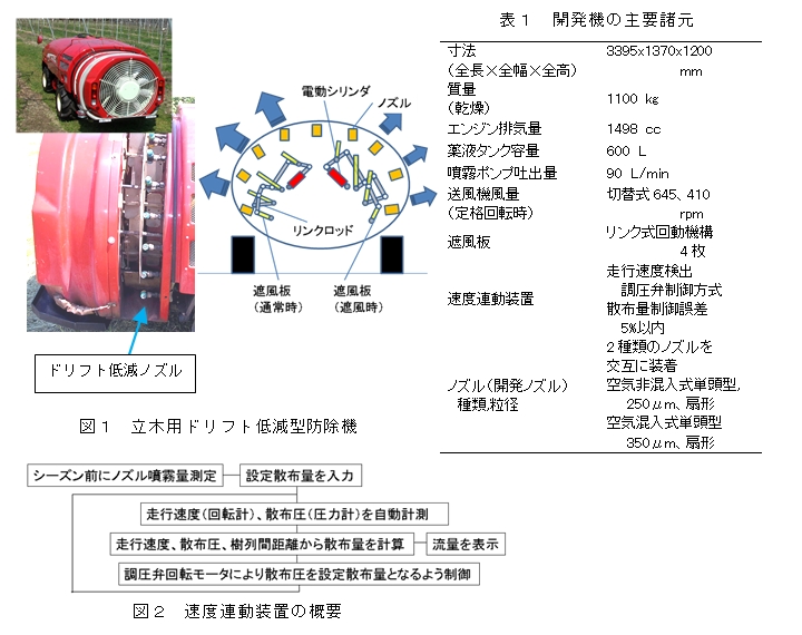 図1 立木用ドリフト低減型防除機、図2 速度連動装置の概要、表1 開発機の主要諸元