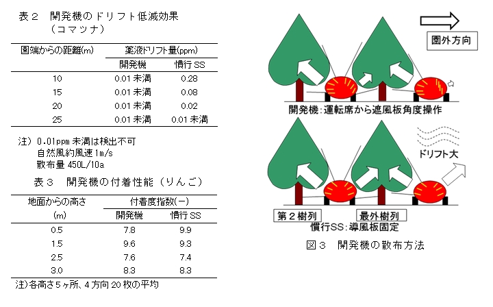 表2 開発機のドリフト低減効果、図3 開発機の散布方法