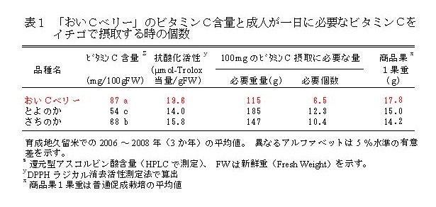 表1 「おいCベリー」のビタミンC含量と成人が一日に必要なビタミンCをイチゴで摂取するときの個数