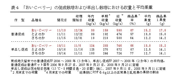 表4 「おいCベリー」の促成栽培および早出し栽培における収量と平均果重