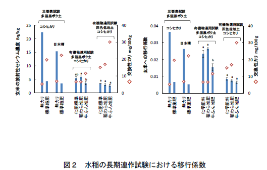 図2水稲の長期連作試験における移行係数