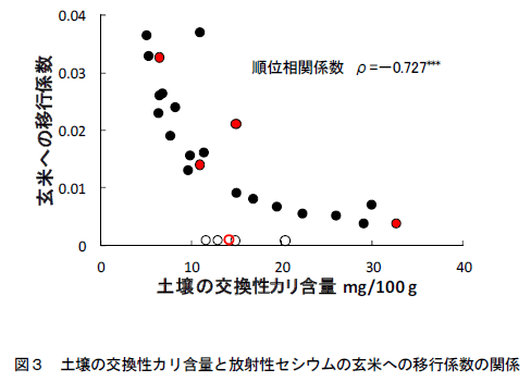 図3土壌の交換性カリ含量と放射性セシウムの玄米への移行係数の関係