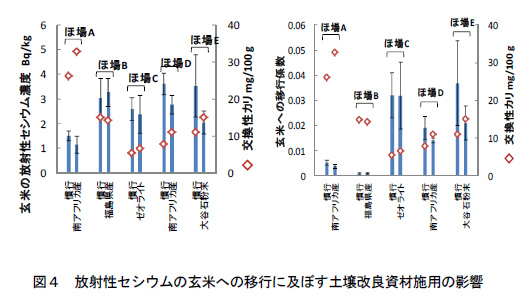 図4放射性セシウムの玄米への移行に及ぼす土壌改良資材施用の影響