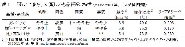 表1 「あいこまち」の蒸しいも品質等の特性