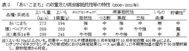 表2 「あいこまち」の収量及び病虫害抵抗性等の特性