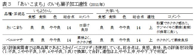 表3 「あいこまち」のいも菓子加工適性