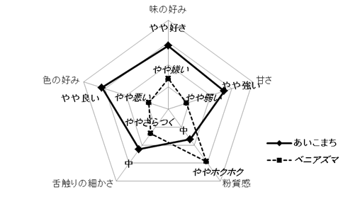 図1 女性による蒸しいもの食味調査結果