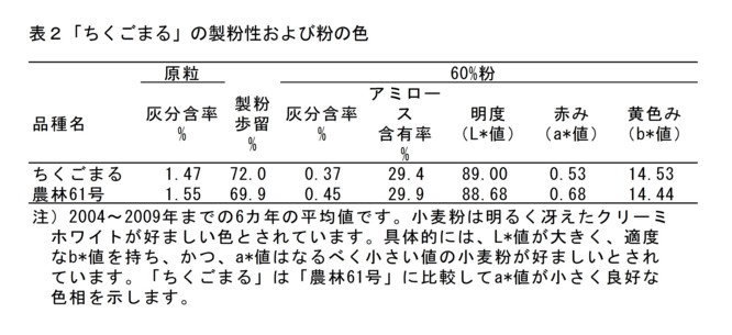 表2