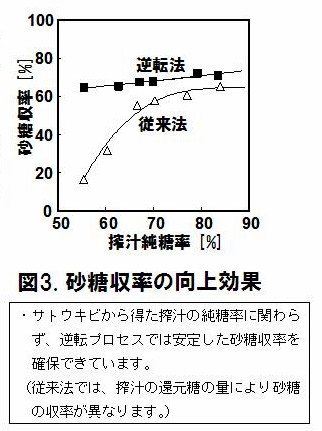 図3 砂糖収率の向上効果