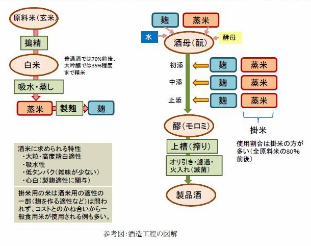 参考図:酒造工程の図解