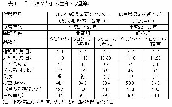 表1 「くろさやか」の生育・収量等