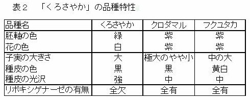 表2 「くろさやか」の品種特性