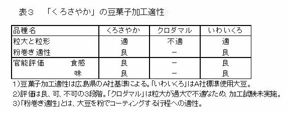 表3 「くろさやか」の豆菓子加工適性