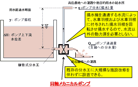 図1 同軸メカニカルポンプを用水路に設置したときの水路横断面図