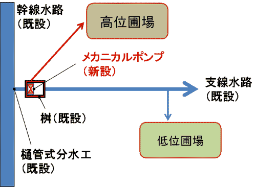 図3 同軸メカニカルポンプによる送水可能な圃場配置(平面図)