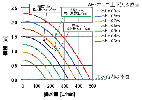 図4 同軸メカニカルポンプの性能曲線