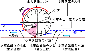 図1 開放型水力利用装置を用水路に設置したときの水路横断面図