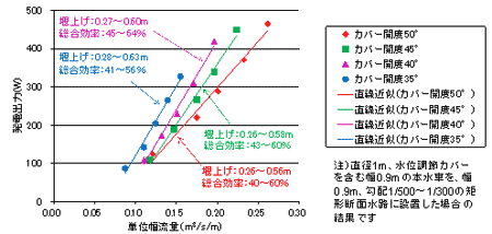 図2 水路の単位幅流量と発電出力の関係