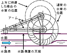 図3 水路の上方への待避方法