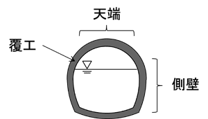 側壁、天端