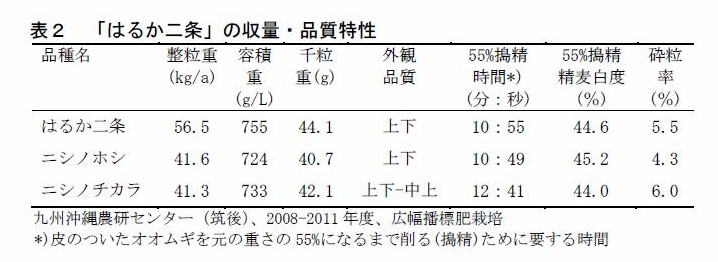 プレスリリース多収で穂発芽と縞萎縮病に強い二条大麦新品種「はるか二条」