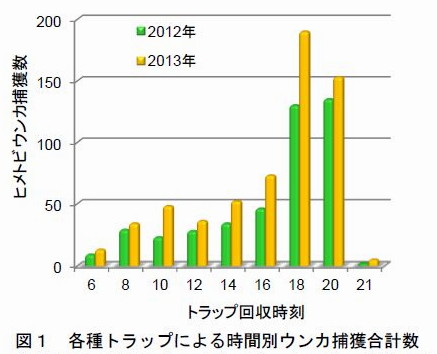 図1 各種トラップによる時間別ウンカ捕獲合計数