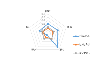 図1 「ぴかまる」のご飯の食味特性(育成地)