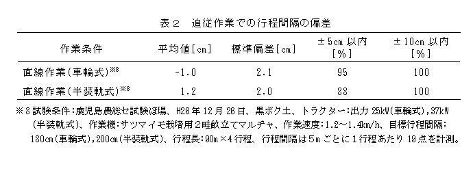 表2 追従作業での行程間隔の偏差