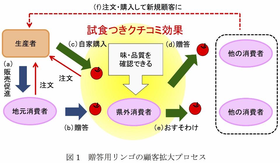 図1