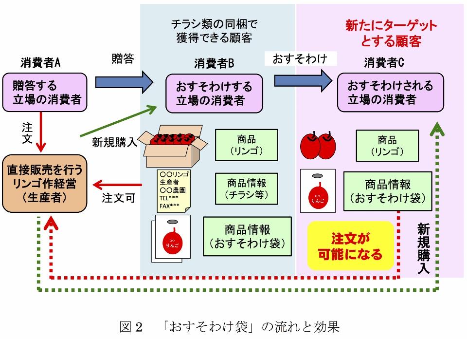 図2