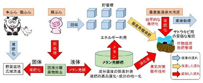 図1 新規に導入したメタン発酵処理などによる有機質資源の流れ