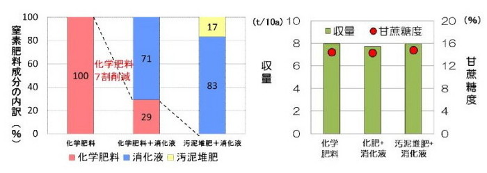 図2 メタン発酵消化液や農業集落排水汚泥堆肥を利用したサトウキビの減化学肥料栽培