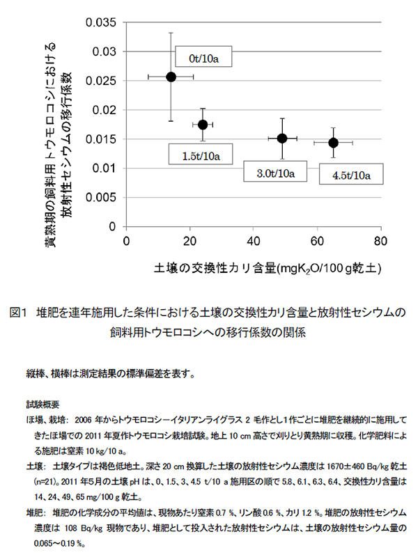 図1 堆肥を連年施用した条件における土壌の交換性カリ含量と放射性セシウムの飼料用トウモロコシへの移行係数の関係