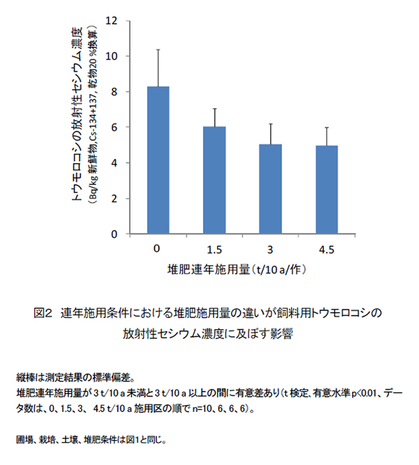 図2 連年施養生権における堆肥施用量の違いが飼料用トウモロコシの放射性セシウム濃度に及ぼす影響