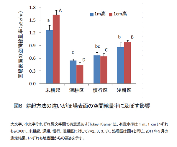 図6 耕起方法の違いがほ場表面の空間線量率に及ぼす影響