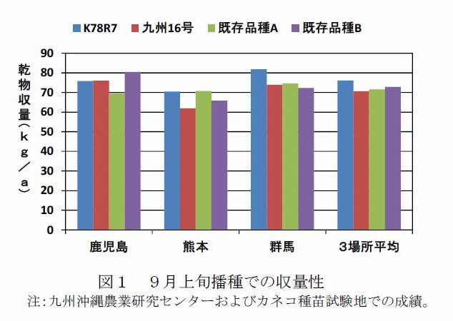 図1 9月上旬播種での収量性