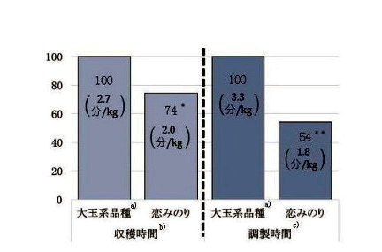 図1 「恋みのり」の1kg 当たりの収穫調製作業の省力化効果